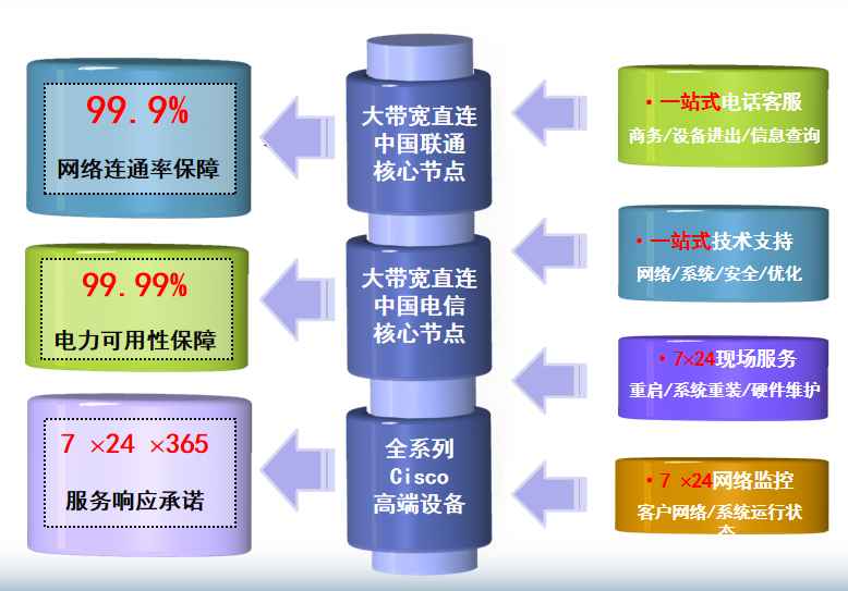 象山机房网络